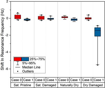 Transient nonlinear vibration characterization of building materials in sequential impact scale experiments